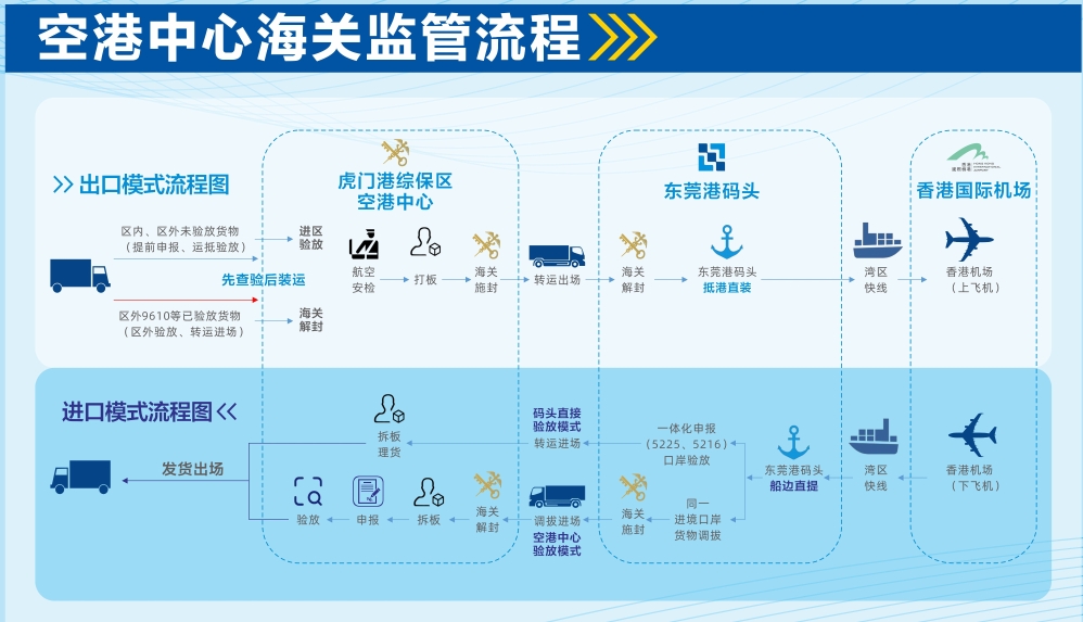 空港中心监管流程
