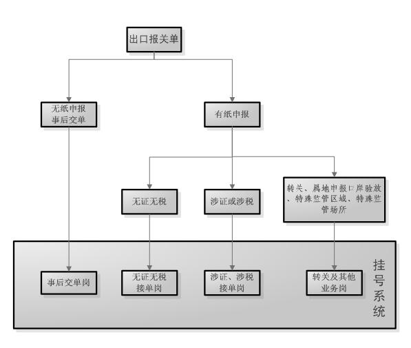 流程出口货物流程主要包括:报价,订货,付款方式,备货,包装,通关手续